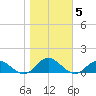 Westland tide chart for Friday, November 5, 2021