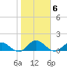 Westland tide chart for Saturday, November 6, 2021