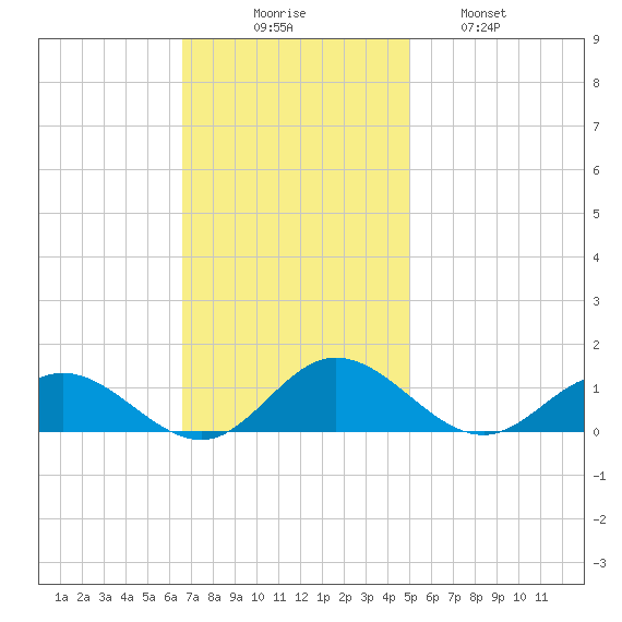 Westland tide chart for Sunday, November 7, 2021