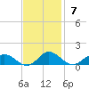 Westland tide chart for Sunday, November 7, 2021