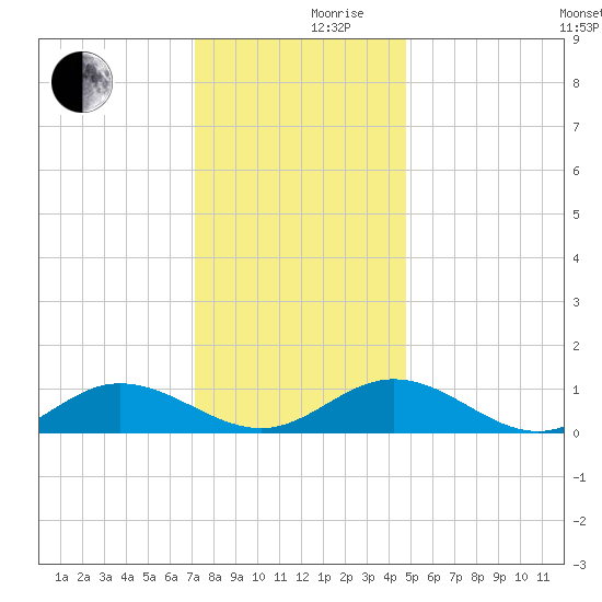 Westland tide chart for Friday, December 10, 2021