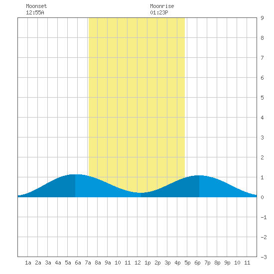 Westland tide chart for Sunday, December 12, 2021