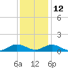 Westland tide chart for Sunday, December 12, 2021