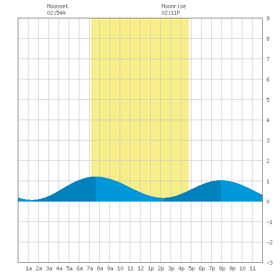 Westland tide chart for Tuesday, December 14, 2021