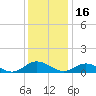 Westland tide chart for Thursday, December 16, 2021