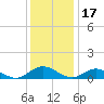 Westland tide chart for Friday, December 17, 2021