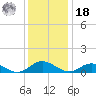Westland tide chart for Saturday, December 18, 2021