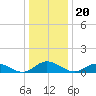 Westland tide chart for Monday, December 20, 2021