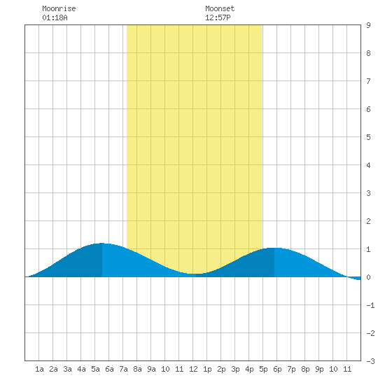 Westland tide chart for Tuesday, December 28, 2021