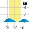 Westland tide chart for Thursday, December 30, 2021