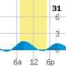 Westland tide chart for Friday, December 31, 2021