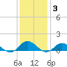 Westland tide chart for Friday, December 3, 2021