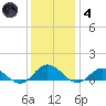 Westland tide chart for Saturday, December 4, 2021