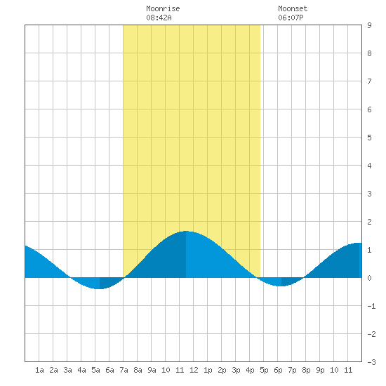 Westland tide chart for Sunday, December 5, 2021