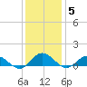 Westland tide chart for Sunday, December 5, 2021