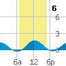 Westland tide chart for Monday, December 6, 2021