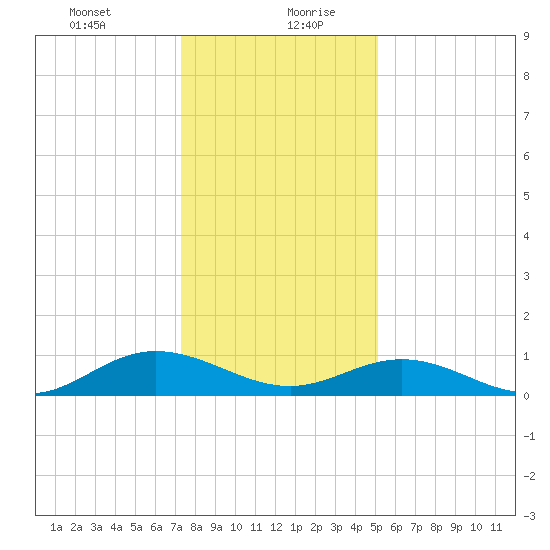 Westland tide chart for Tuesday, January 11, 2022