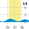 Westland tide chart for Friday, January 14, 2022