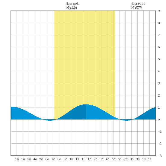 Westland tide chart for Thursday, January 20, 2022