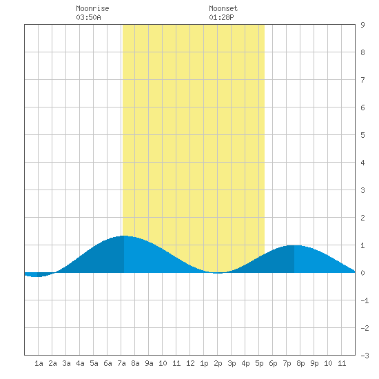 Westland tide chart for Friday, January 28, 2022