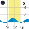 Westland tide chart for Sunday, January 2, 2022