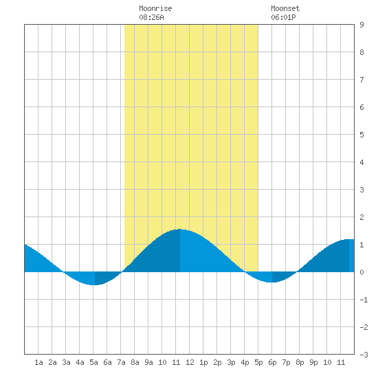 Westland tide chart for Monday, January 3, 2022