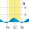 Westland tide chart for Monday, January 3, 2022