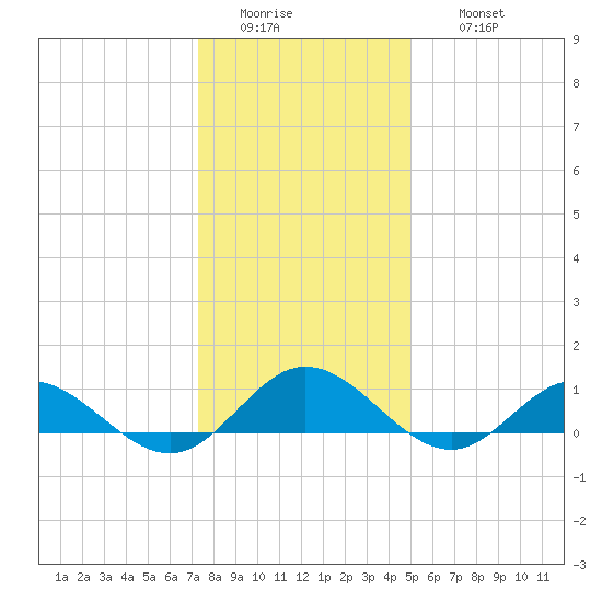 Westland tide chart for Tuesday, January 4, 2022