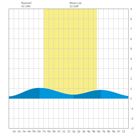 Westland tide chart for Thursday, February 10, 2022