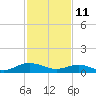 Westland tide chart for Friday, February 11, 2022