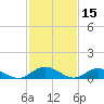 Westland tide chart for Tuesday, February 15, 2022