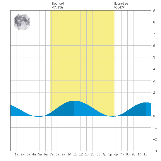 Westland tide chart for Wednesday, February 16, 2022
