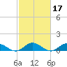 Westland tide chart for Thursday, February 17, 2022