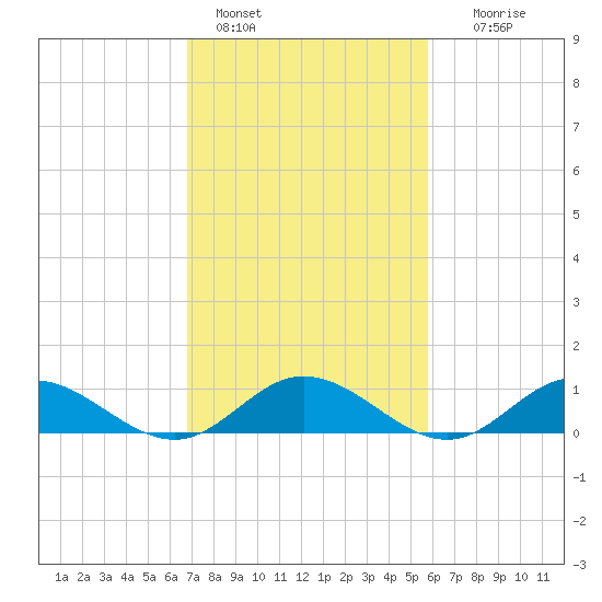 Westland tide chart for Friday, February 18, 2022