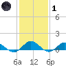 Westland tide chart for Tuesday, February 1, 2022