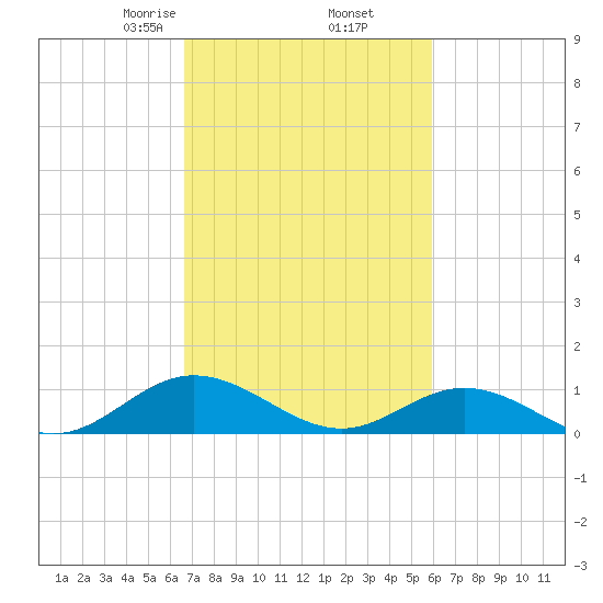 Westland tide chart for Saturday, February 26, 2022