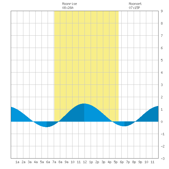 Westland tide chart for Wednesday, February 2, 2022