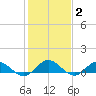 Westland tide chart for Wednesday, February 2, 2022