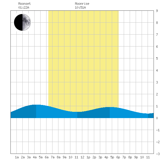 Westland tide chart for Thursday, March 10, 2022