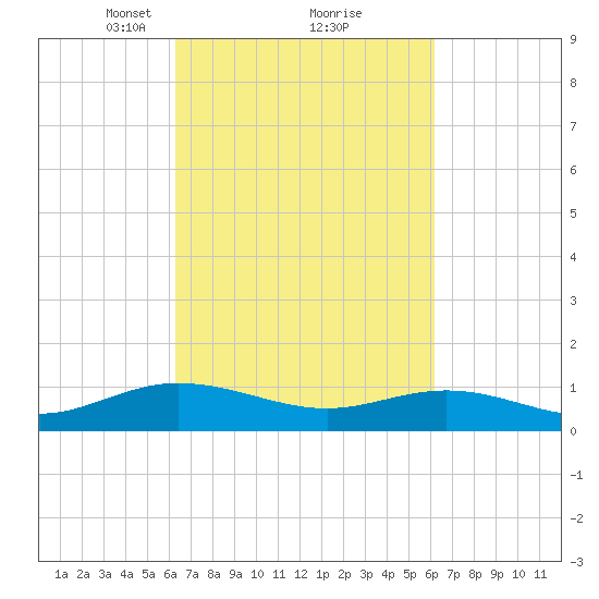 Westland tide chart for Saturday, March 12, 2022