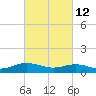 Westland tide chart for Saturday, March 12, 2022