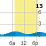 Westland tide chart for Sunday, March 13, 2022
