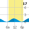 Westland tide chart for Thursday, March 17, 2022