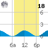 Westland tide chart for Friday, March 18, 2022