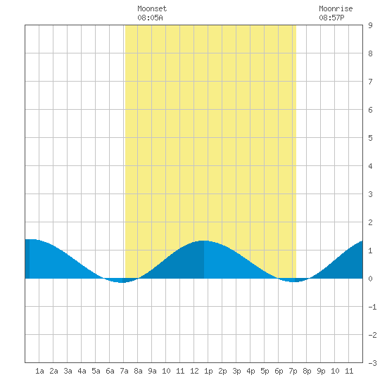 Westland tide chart for Saturday, March 19, 2022