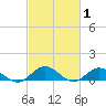 Westland tide chart for Tuesday, March 1, 2022