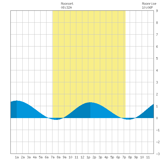 Westland tide chart for Sunday, March 20, 2022