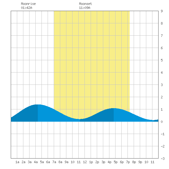 Westland tide chart for Thursday, March 24, 2022