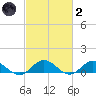 Westland tide chart for Wednesday, March 2, 2022