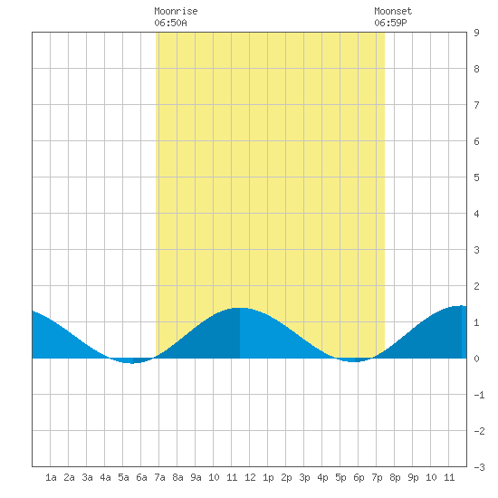 Westland tide chart for Thursday, March 31, 2022